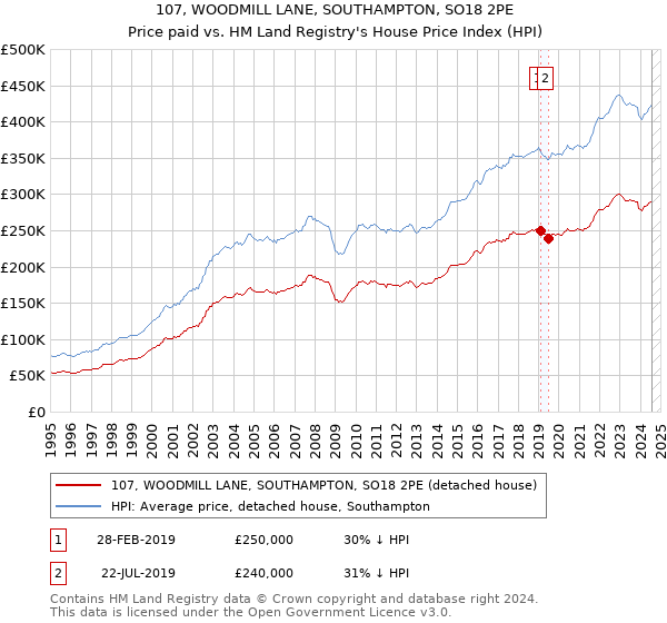 107, WOODMILL LANE, SOUTHAMPTON, SO18 2PE: Price paid vs HM Land Registry's House Price Index