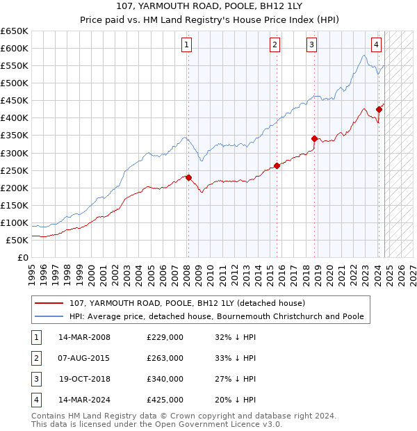 107, YARMOUTH ROAD, POOLE, BH12 1LY: Price paid vs HM Land Registry's House Price Index