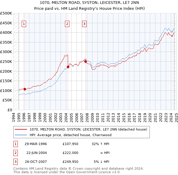 1070, MELTON ROAD, SYSTON, LEICESTER, LE7 2NN: Price paid vs HM Land Registry's House Price Index