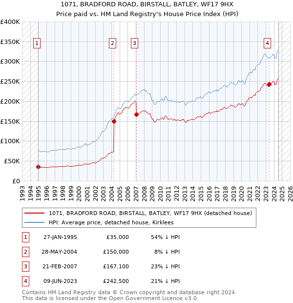 1071, BRADFORD ROAD, BIRSTALL, BATLEY, WF17 9HX: Price paid vs HM Land Registry's House Price Index