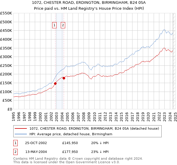 1072, CHESTER ROAD, ERDINGTON, BIRMINGHAM, B24 0SA: Price paid vs HM Land Registry's House Price Index