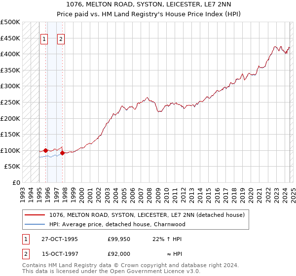 1076, MELTON ROAD, SYSTON, LEICESTER, LE7 2NN: Price paid vs HM Land Registry's House Price Index