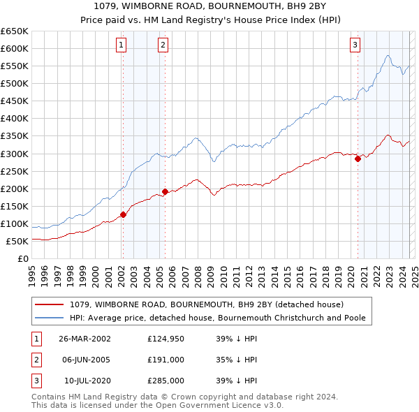 1079, WIMBORNE ROAD, BOURNEMOUTH, BH9 2BY: Price paid vs HM Land Registry's House Price Index