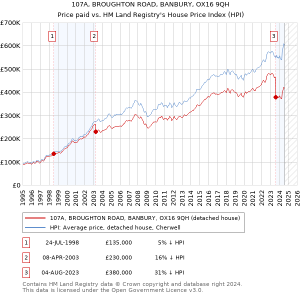 107A, BROUGHTON ROAD, BANBURY, OX16 9QH: Price paid vs HM Land Registry's House Price Index