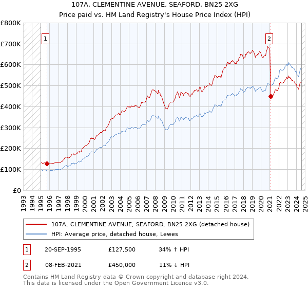 107A, CLEMENTINE AVENUE, SEAFORD, BN25 2XG: Price paid vs HM Land Registry's House Price Index