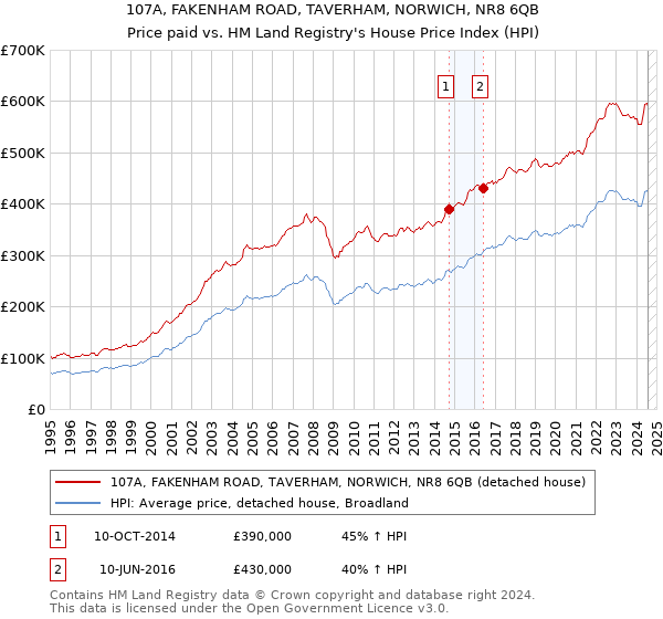 107A, FAKENHAM ROAD, TAVERHAM, NORWICH, NR8 6QB: Price paid vs HM Land Registry's House Price Index