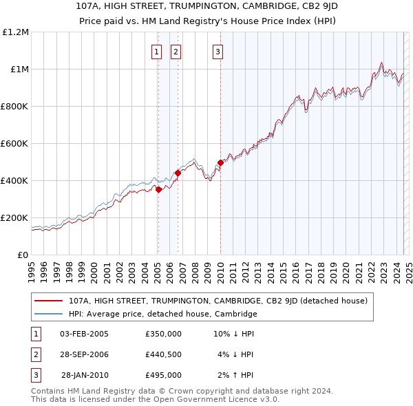 107A, HIGH STREET, TRUMPINGTON, CAMBRIDGE, CB2 9JD: Price paid vs HM Land Registry's House Price Index