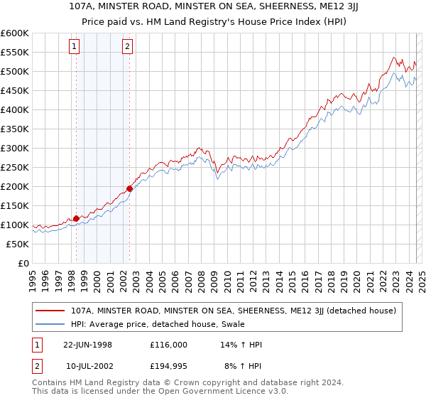 107A, MINSTER ROAD, MINSTER ON SEA, SHEERNESS, ME12 3JJ: Price paid vs HM Land Registry's House Price Index