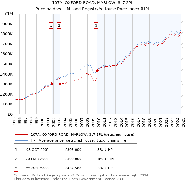 107A, OXFORD ROAD, MARLOW, SL7 2PL: Price paid vs HM Land Registry's House Price Index