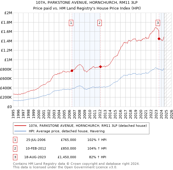 107A, PARKSTONE AVENUE, HORNCHURCH, RM11 3LP: Price paid vs HM Land Registry's House Price Index