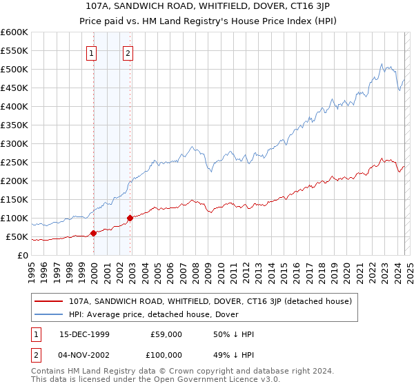 107A, SANDWICH ROAD, WHITFIELD, DOVER, CT16 3JP: Price paid vs HM Land Registry's House Price Index