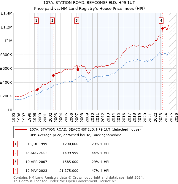 107A, STATION ROAD, BEACONSFIELD, HP9 1UT: Price paid vs HM Land Registry's House Price Index