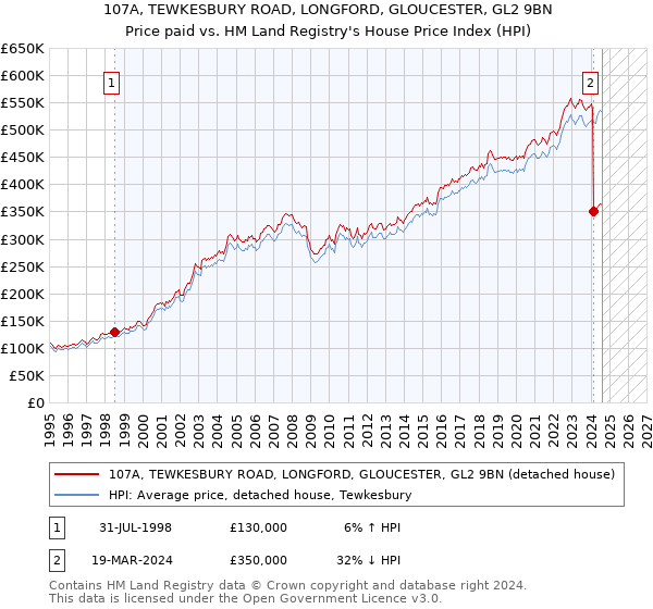 107A, TEWKESBURY ROAD, LONGFORD, GLOUCESTER, GL2 9BN: Price paid vs HM Land Registry's House Price Index