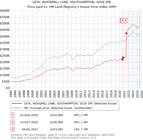 107A, WOODMILL LANE, SOUTHAMPTON, SO18 2PE: Price paid vs HM Land Registry's House Price Index