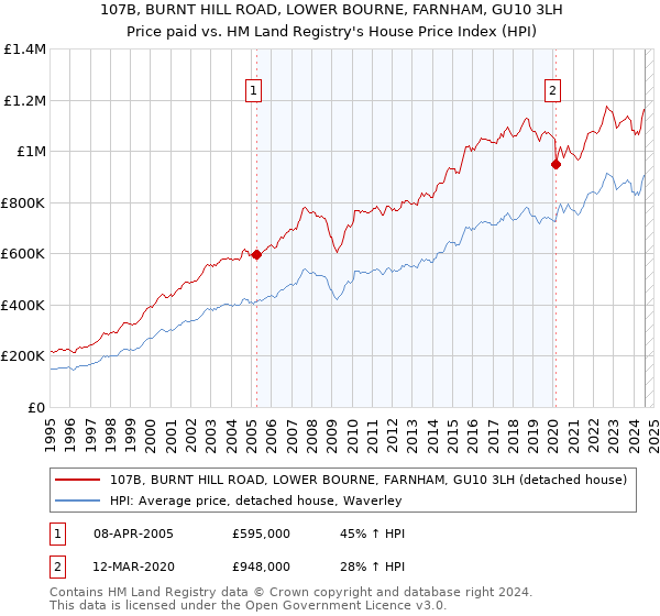 107B, BURNT HILL ROAD, LOWER BOURNE, FARNHAM, GU10 3LH: Price paid vs HM Land Registry's House Price Index