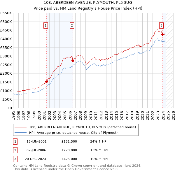 108, ABERDEEN AVENUE, PLYMOUTH, PL5 3UG: Price paid vs HM Land Registry's House Price Index