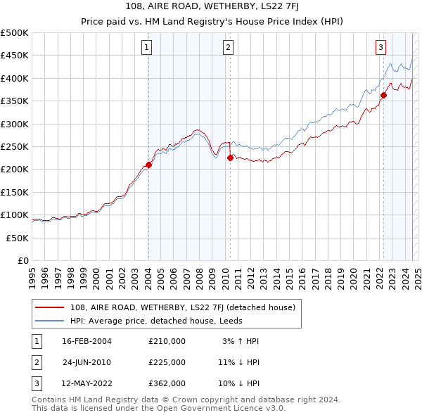 108, AIRE ROAD, WETHERBY, LS22 7FJ: Price paid vs HM Land Registry's House Price Index