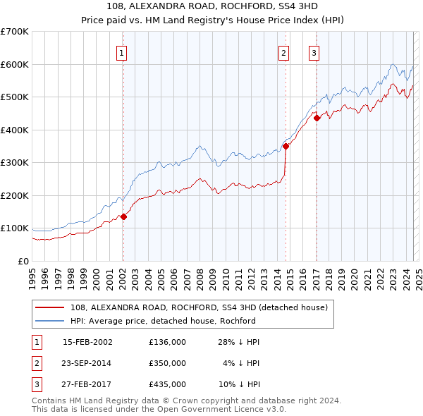 108, ALEXANDRA ROAD, ROCHFORD, SS4 3HD: Price paid vs HM Land Registry's House Price Index