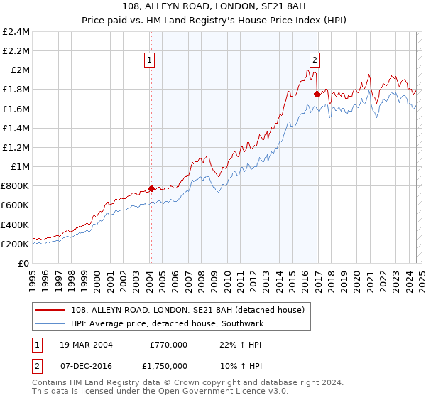 108, ALLEYN ROAD, LONDON, SE21 8AH: Price paid vs HM Land Registry's House Price Index