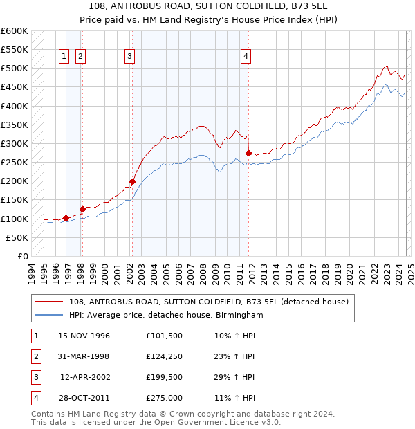 108, ANTROBUS ROAD, SUTTON COLDFIELD, B73 5EL: Price paid vs HM Land Registry's House Price Index