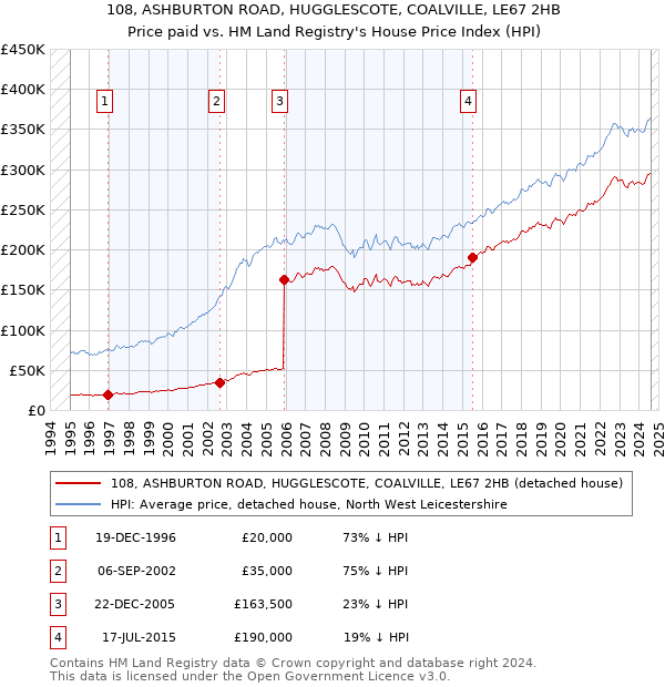 108, ASHBURTON ROAD, HUGGLESCOTE, COALVILLE, LE67 2HB: Price paid vs HM Land Registry's House Price Index