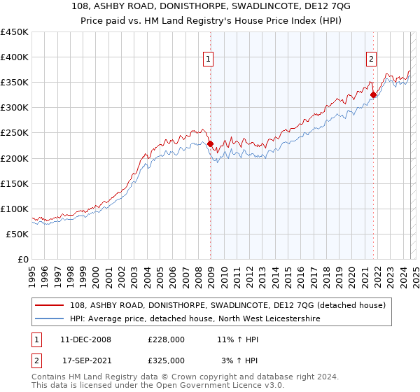 108, ASHBY ROAD, DONISTHORPE, SWADLINCOTE, DE12 7QG: Price paid vs HM Land Registry's House Price Index