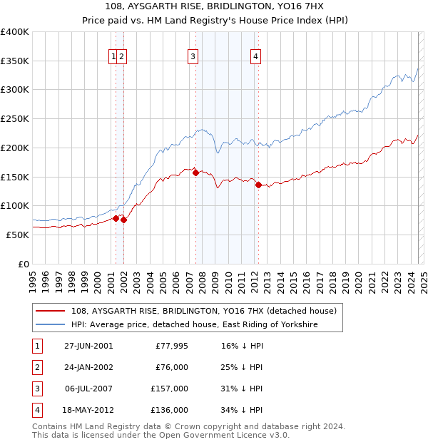 108, AYSGARTH RISE, BRIDLINGTON, YO16 7HX: Price paid vs HM Land Registry's House Price Index