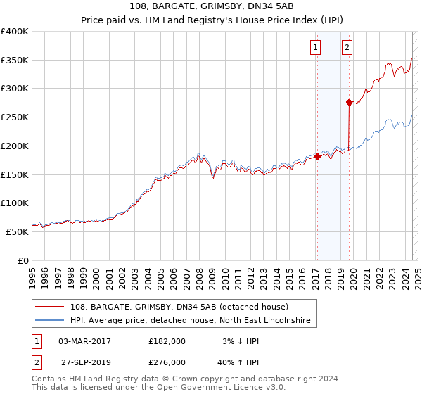 108, BARGATE, GRIMSBY, DN34 5AB: Price paid vs HM Land Registry's House Price Index