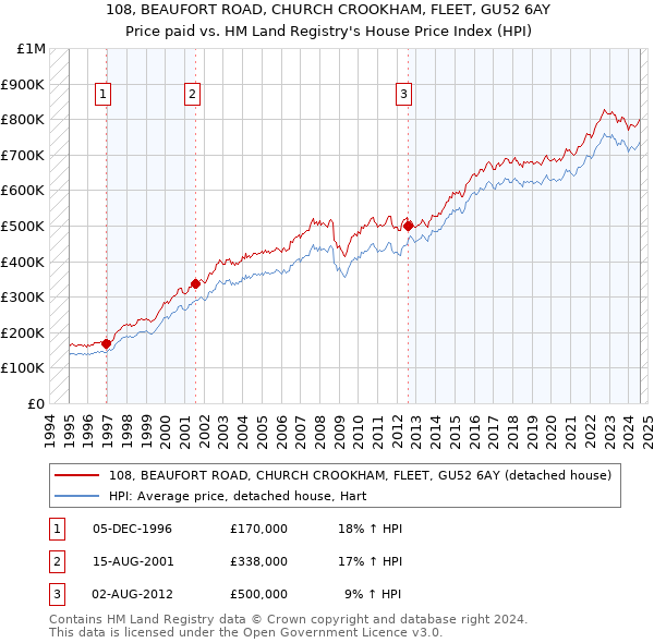 108, BEAUFORT ROAD, CHURCH CROOKHAM, FLEET, GU52 6AY: Price paid vs HM Land Registry's House Price Index