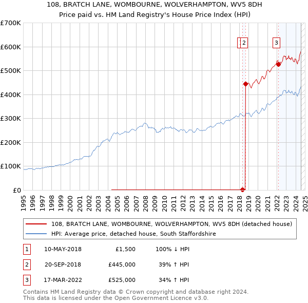 108, BRATCH LANE, WOMBOURNE, WOLVERHAMPTON, WV5 8DH: Price paid vs HM Land Registry's House Price Index