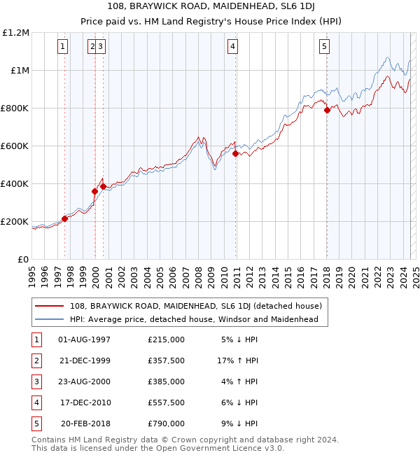 108, BRAYWICK ROAD, MAIDENHEAD, SL6 1DJ: Price paid vs HM Land Registry's House Price Index