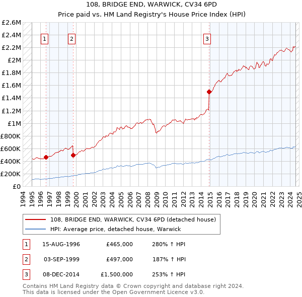 108, BRIDGE END, WARWICK, CV34 6PD: Price paid vs HM Land Registry's House Price Index