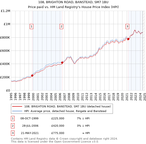 108, BRIGHTON ROAD, BANSTEAD, SM7 1BU: Price paid vs HM Land Registry's House Price Index