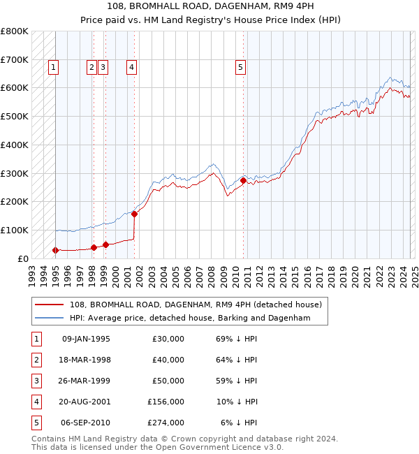 108, BROMHALL ROAD, DAGENHAM, RM9 4PH: Price paid vs HM Land Registry's House Price Index