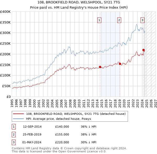 108, BROOKFIELD ROAD, WELSHPOOL, SY21 7TG: Price paid vs HM Land Registry's House Price Index