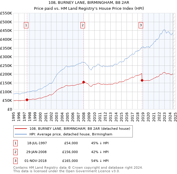 108, BURNEY LANE, BIRMINGHAM, B8 2AR: Price paid vs HM Land Registry's House Price Index