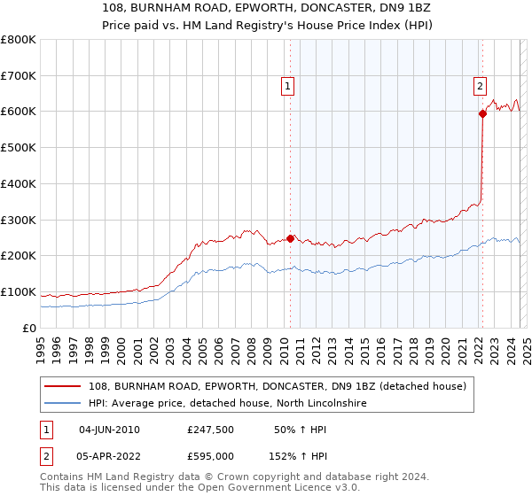 108, BURNHAM ROAD, EPWORTH, DONCASTER, DN9 1BZ: Price paid vs HM Land Registry's House Price Index