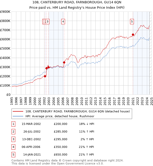 108, CANTERBURY ROAD, FARNBOROUGH, GU14 6QN: Price paid vs HM Land Registry's House Price Index