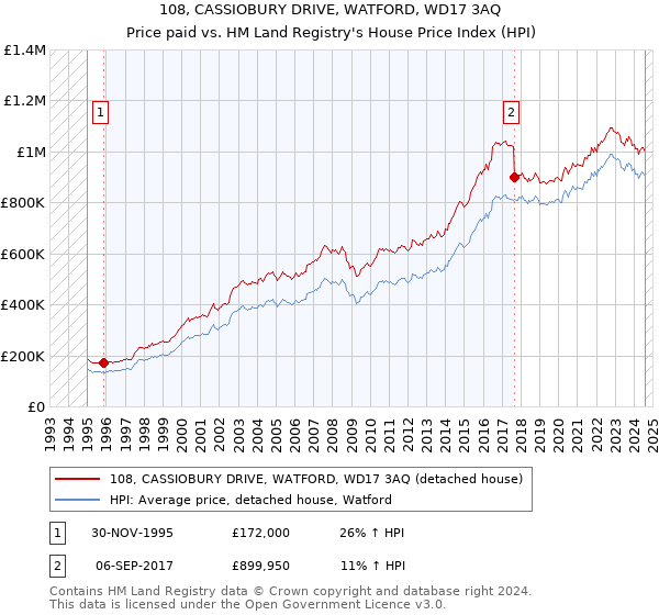 108, CASSIOBURY DRIVE, WATFORD, WD17 3AQ: Price paid vs HM Land Registry's House Price Index