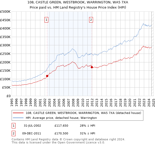 108, CASTLE GREEN, WESTBROOK, WARRINGTON, WA5 7XA: Price paid vs HM Land Registry's House Price Index