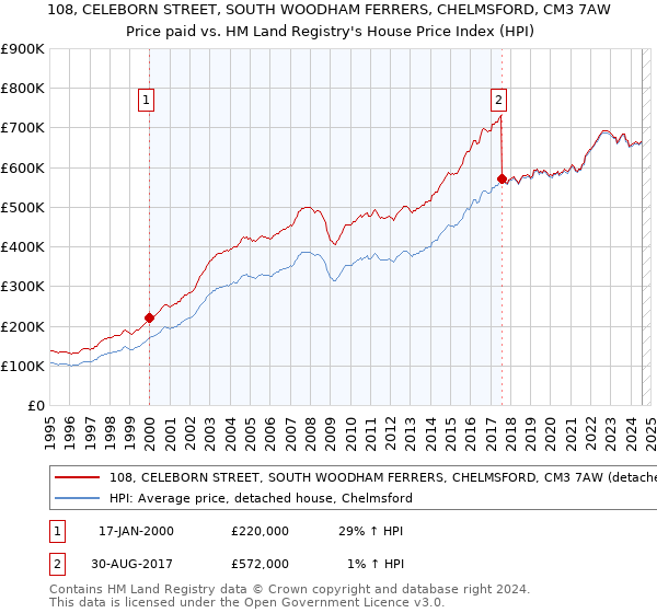 108, CELEBORN STREET, SOUTH WOODHAM FERRERS, CHELMSFORD, CM3 7AW: Price paid vs HM Land Registry's House Price Index