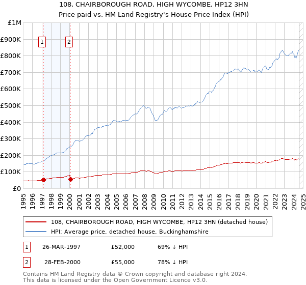 108, CHAIRBOROUGH ROAD, HIGH WYCOMBE, HP12 3HN: Price paid vs HM Land Registry's House Price Index