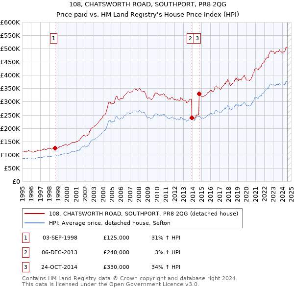 108, CHATSWORTH ROAD, SOUTHPORT, PR8 2QG: Price paid vs HM Land Registry's House Price Index