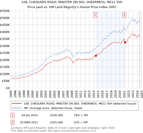 108, CHEQUERS ROAD, MINSTER ON SEA, SHEERNESS, ME12 3SH: Price paid vs HM Land Registry's House Price Index