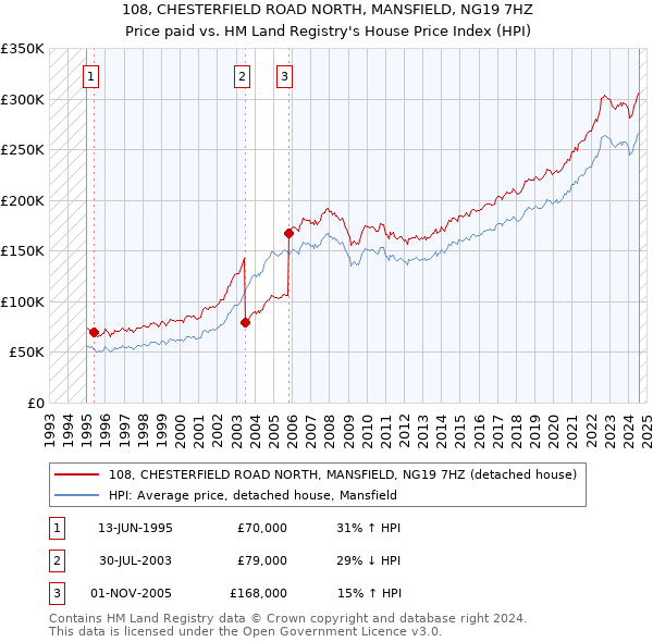 108, CHESTERFIELD ROAD NORTH, MANSFIELD, NG19 7HZ: Price paid vs HM Land Registry's House Price Index