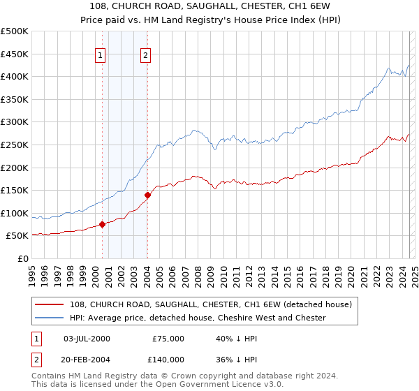 108, CHURCH ROAD, SAUGHALL, CHESTER, CH1 6EW: Price paid vs HM Land Registry's House Price Index