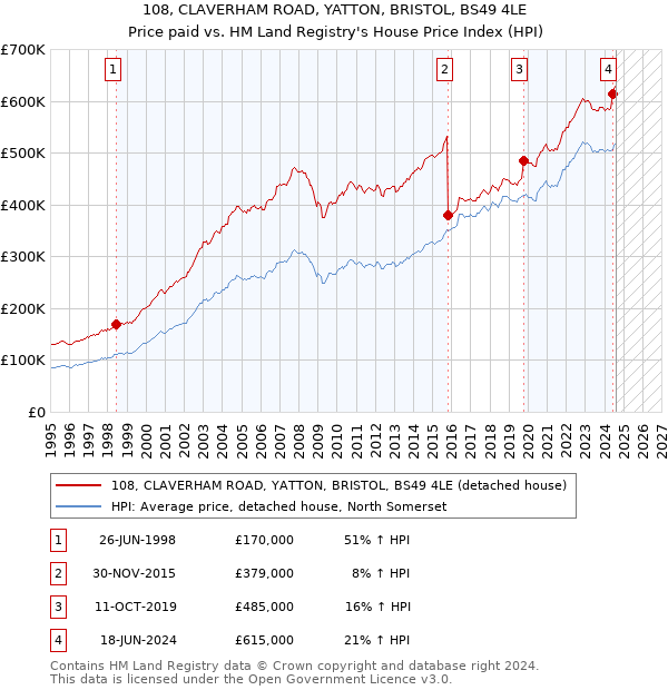 108, CLAVERHAM ROAD, YATTON, BRISTOL, BS49 4LE: Price paid vs HM Land Registry's House Price Index