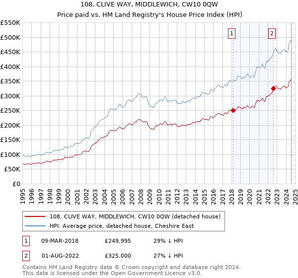 108, CLIVE WAY, MIDDLEWICH, CW10 0QW: Price paid vs HM Land Registry's House Price Index