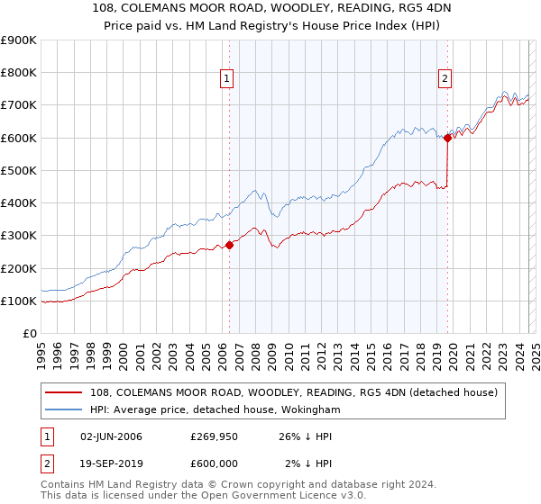 108, COLEMANS MOOR ROAD, WOODLEY, READING, RG5 4DN: Price paid vs HM Land Registry's House Price Index