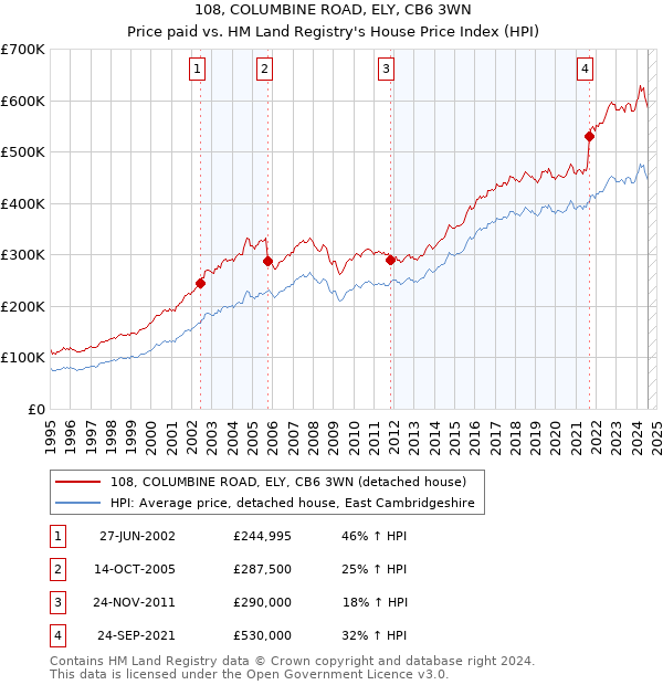 108, COLUMBINE ROAD, ELY, CB6 3WN: Price paid vs HM Land Registry's House Price Index